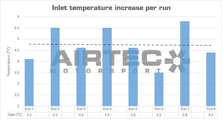 AIRTEC Intercooler Upgrade for Hyundai i30N image 7