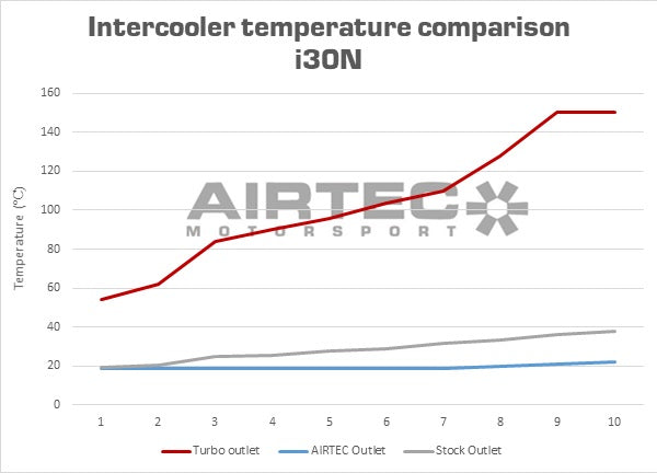 AIRTEC Intercooler Upgrade for Hyundai i30N image 6